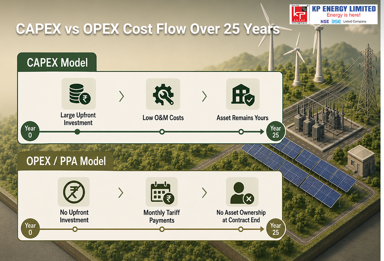CAPEX vs OPEX Cost Flow Over 25 Years