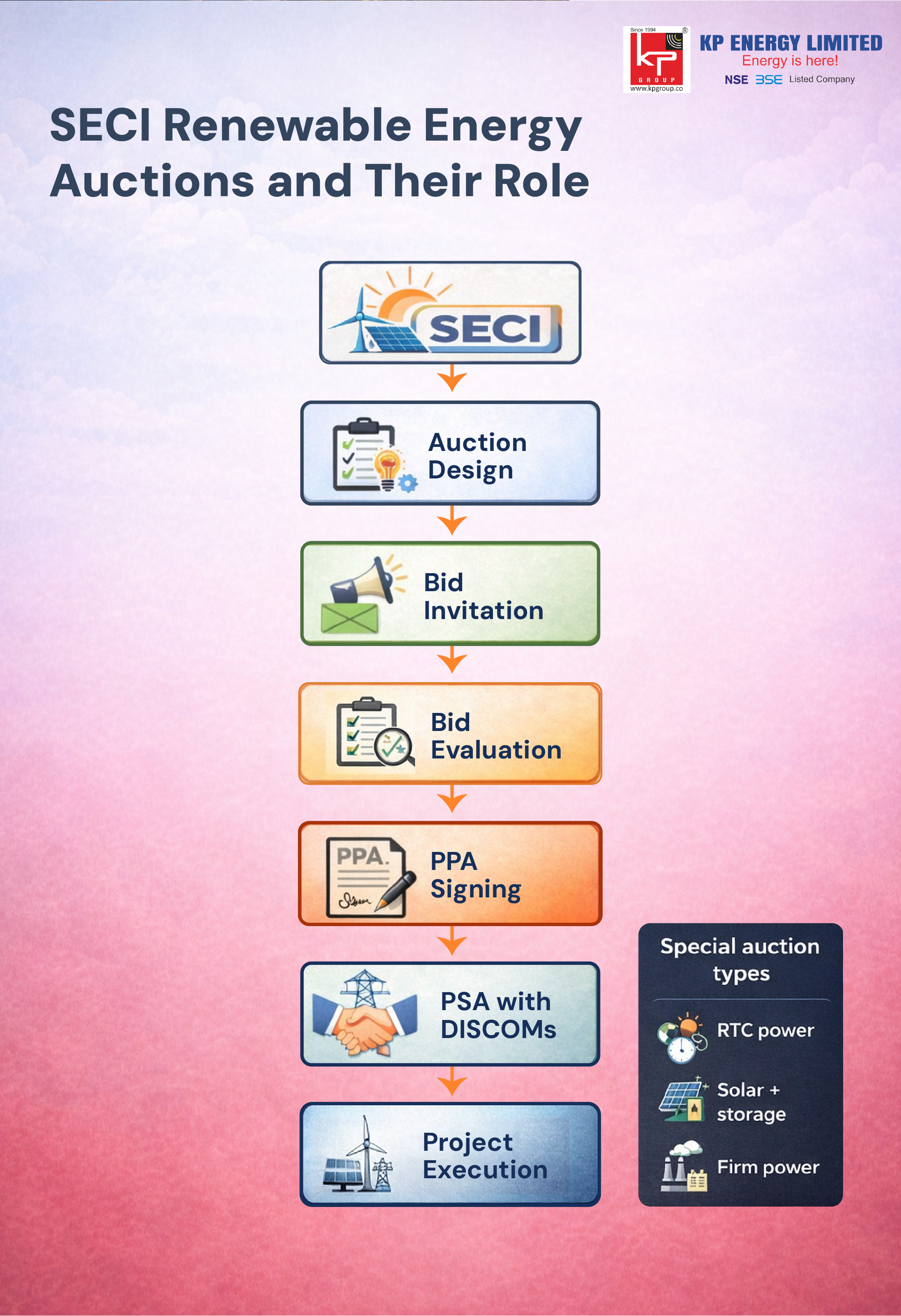 SECI Renewable Energy Auctions and Their Role