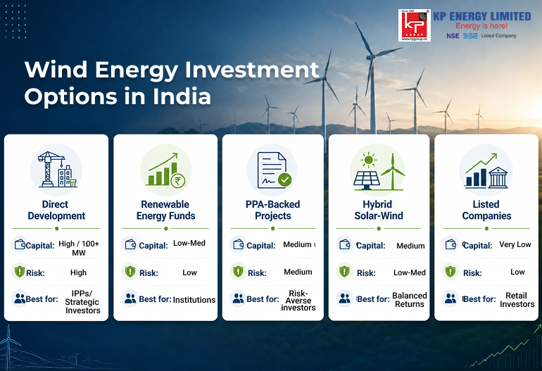 Wind Energy Investment Options in India