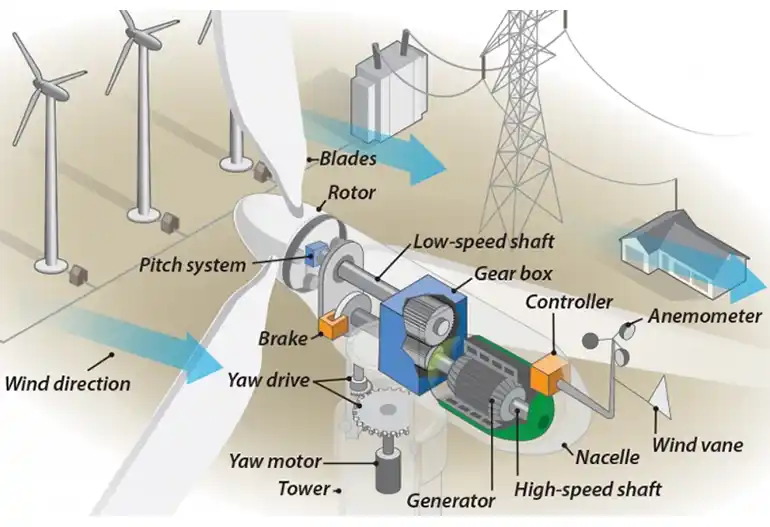 Components of wind turbine