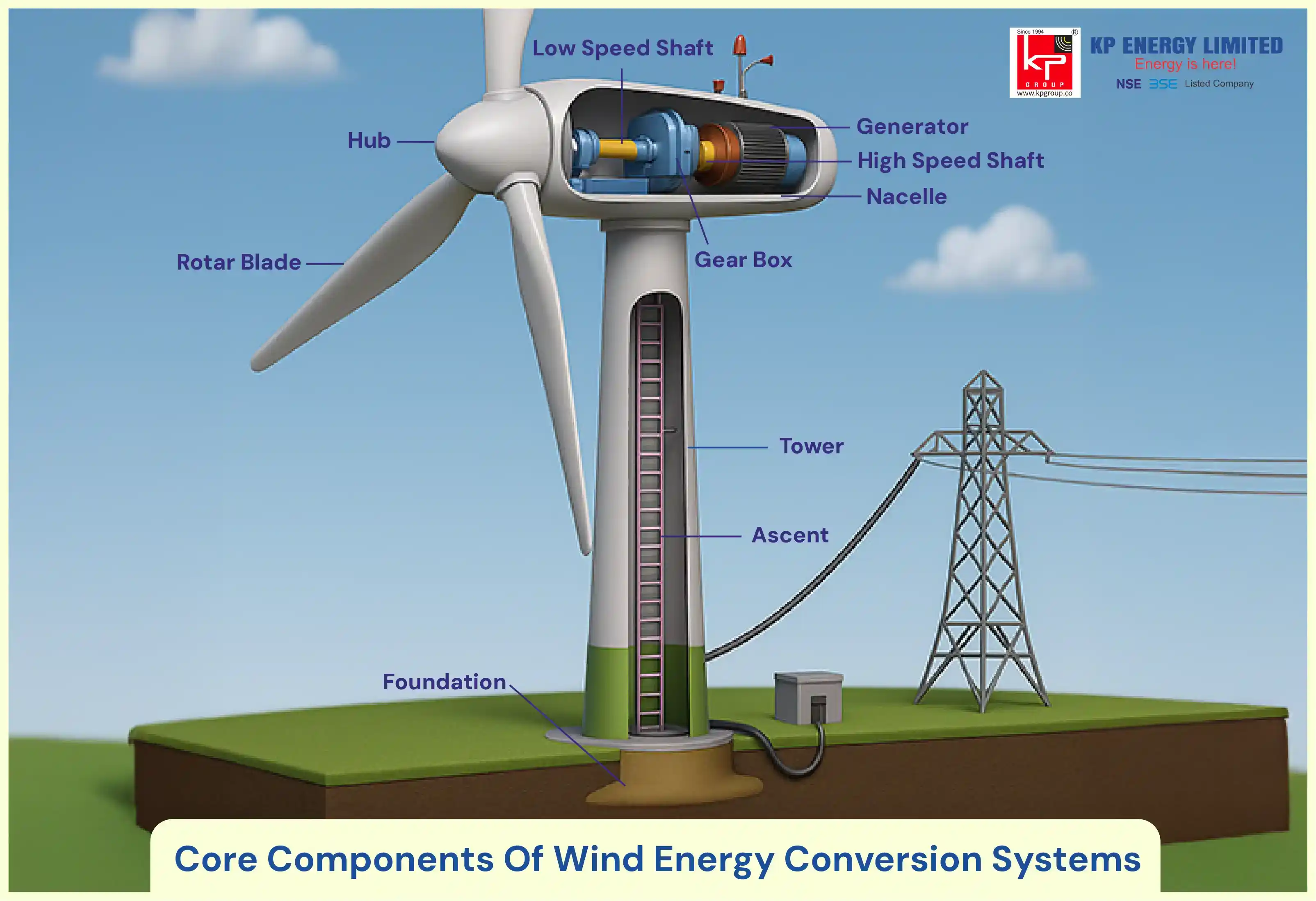 Core Components Of Wind Energy Conversion Systems