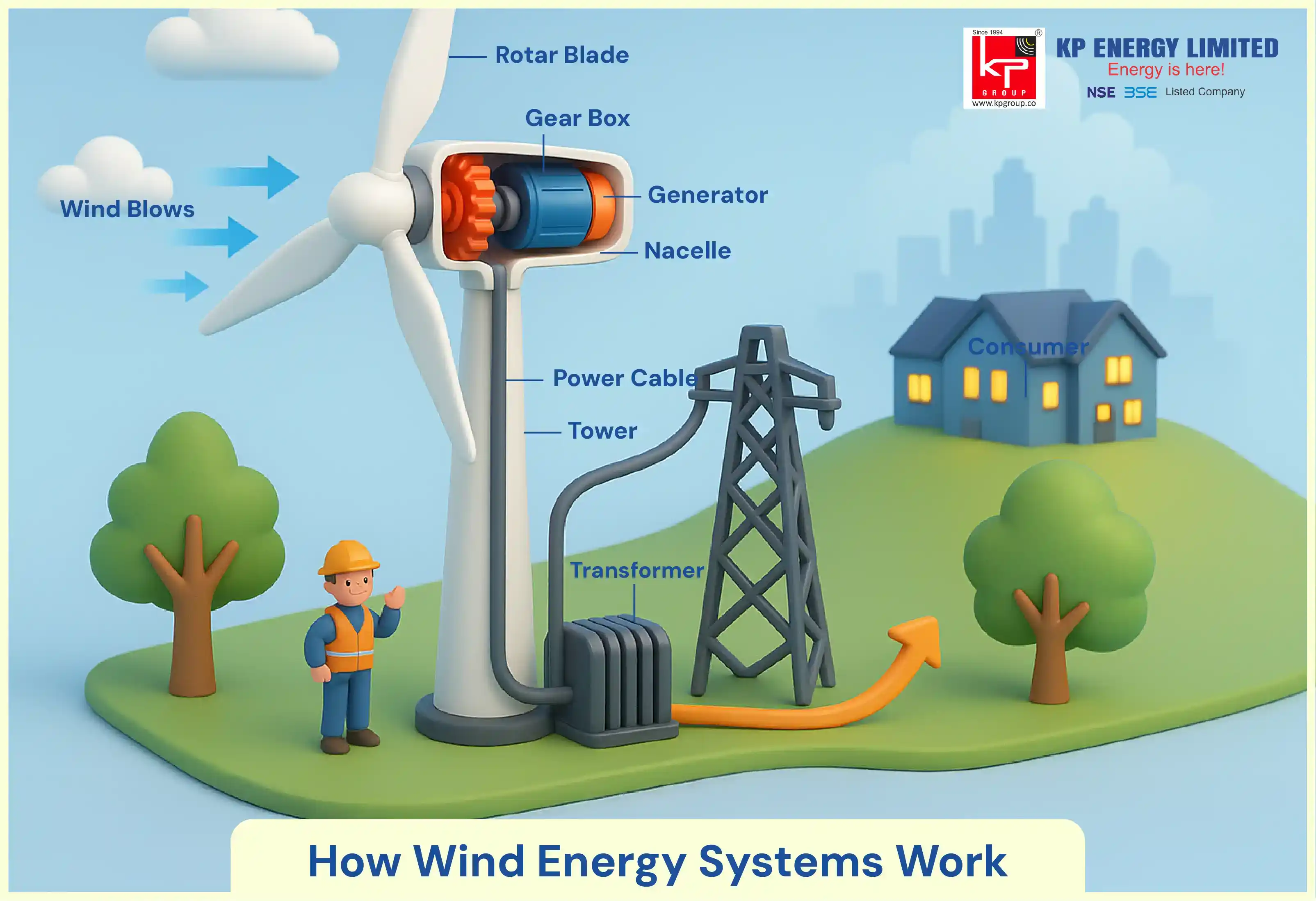 How Wind Energy Systems Work: Step By Step
